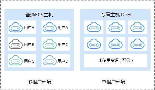 ecs和虚拟主机的区别有什么(ecs与虚拟主机)