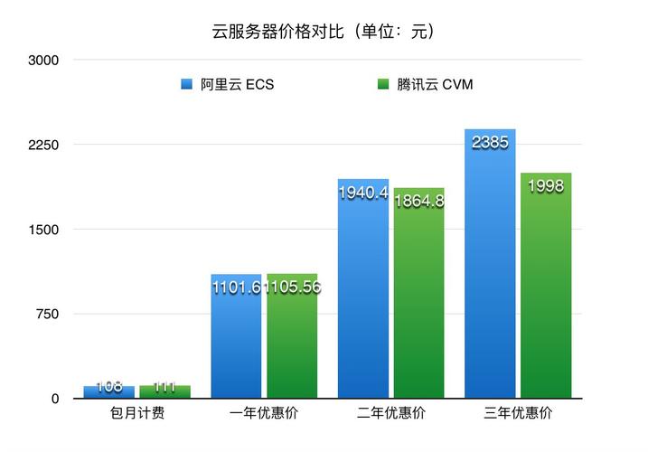 云服务器对比配置