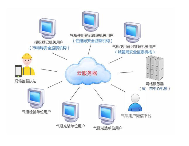 云服务器监管