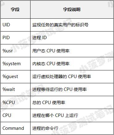如何分析pidstat(如何分析数据)