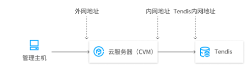 新浪云服务器的ip