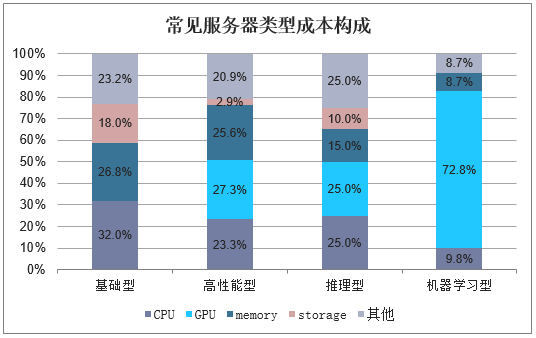 云服务器企业成本