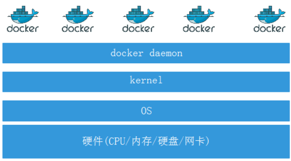 在Linux上创建,列出和删除Docker容器的方法(linux如何删除创建的用户)