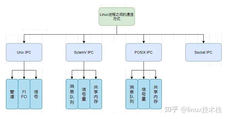 Linux进程间通信的方式是什么