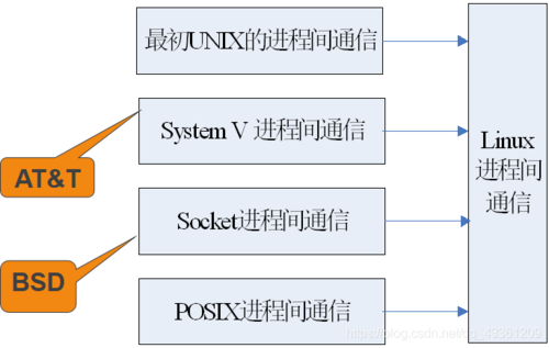 Linux进程间通信的方式是什么