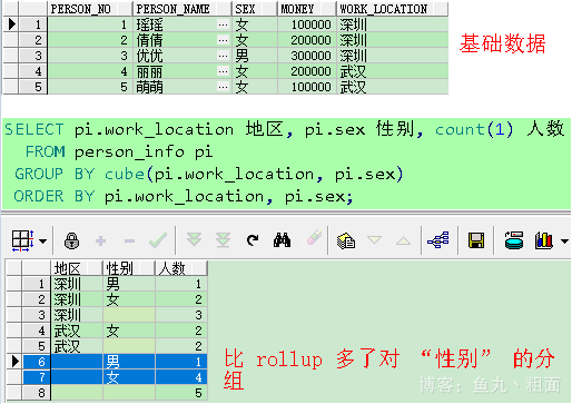 怎样理解Oracle分组函数中的CUBE（oracle中分组函数有哪些）