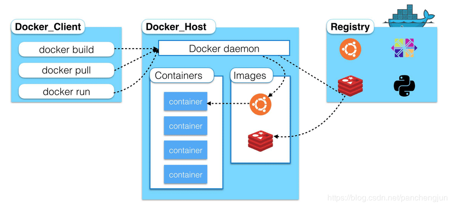 docker镜像的生成途径有哪些(docker镜像的生成途径有哪些)
