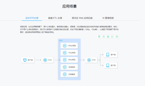 这么使用无服务器云函数(无服务器云函数应用)
