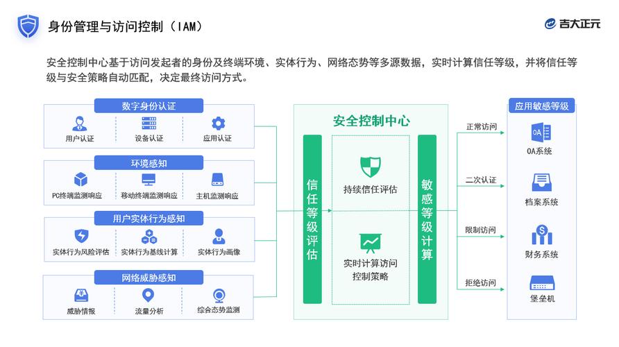 身份和访问管理安全相关术语(身份与访问管理安全)