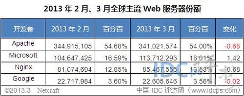 3月全球Web服务器调查报告:nginx 域名份额首超 Apache(nginx服务器价格)