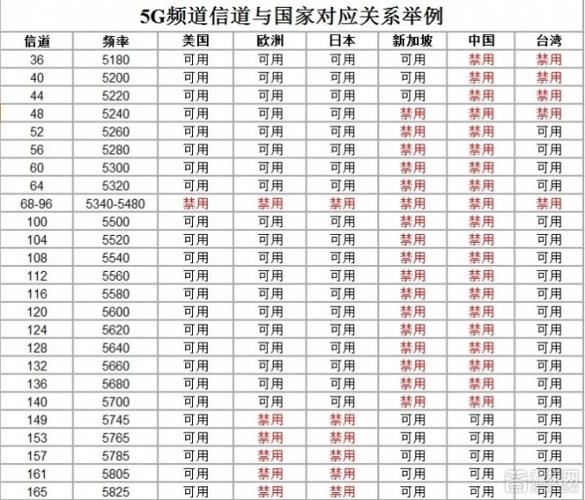 2.5G与5G之外 Wi-Fi频段有望扩展到6GHz(2.4g和5g的wifi频段)