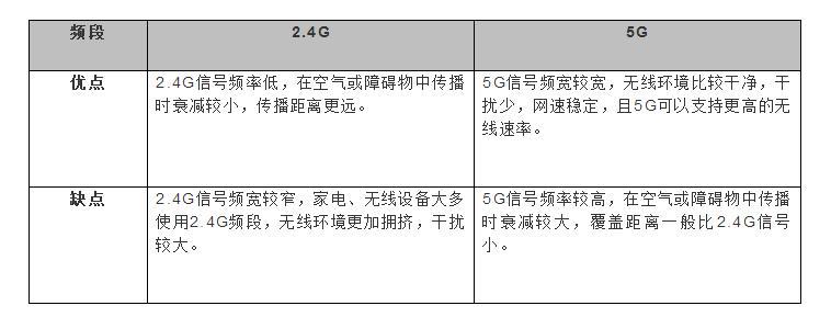 2.5G与5G之外 Wi-Fi频段有望扩展到6GHz(2.4g和5g的wifi频段)