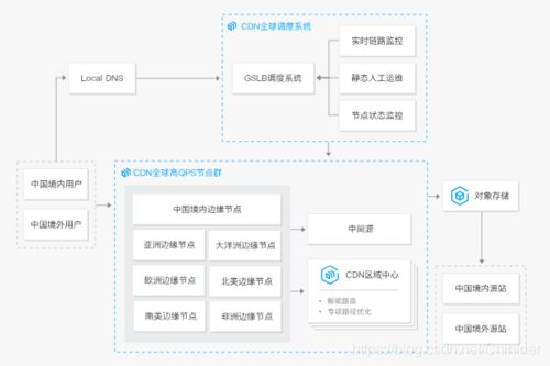 CDN加速服务有什么功能和作用(cdn加速服务有什么功能和作用)