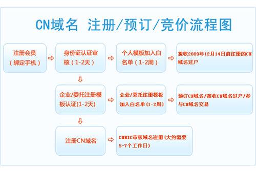 注册域名有哪些步骤(注册域名有哪些步骤)