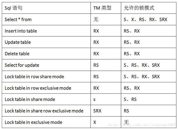 Oracle的锁机制原理(oracle 锁机制)