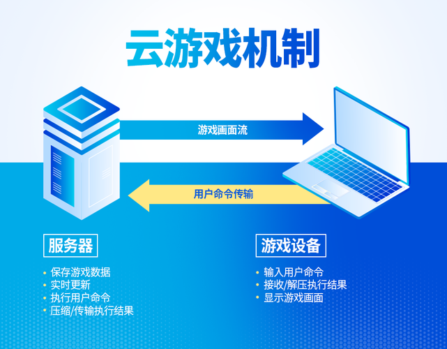 开发游戏放在云服务器吗