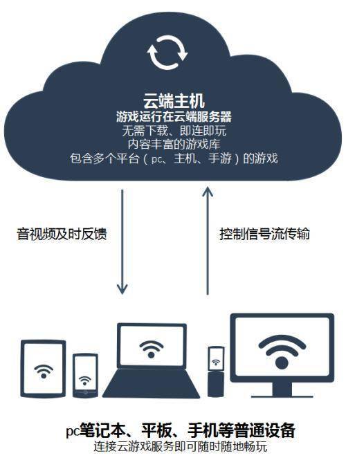 开发游戏放在云服务器吗