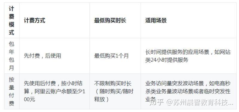 按量付费是怎么计算费用的_计费项  第1张