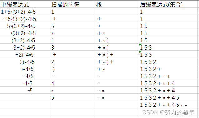 C 中怎么将中缀表达式转换为后缀表达式(中缀表达式转后缀表达式c语言)