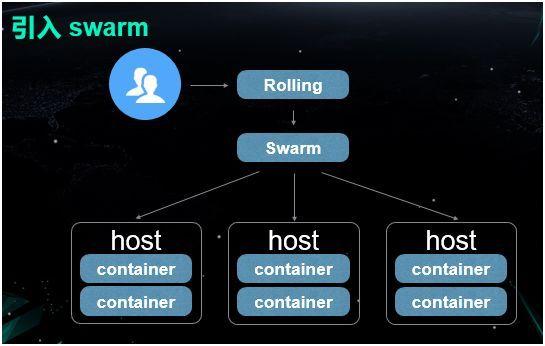 怎么给docker容器添加vi命令(添加docker组)