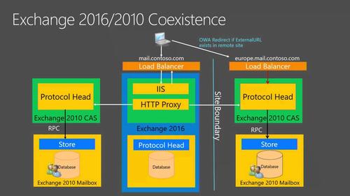 Exchange Server 2016的示例分析(exchange server 2010)