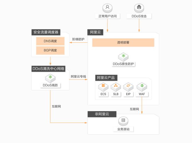 阿里云服务器怎么防攻击