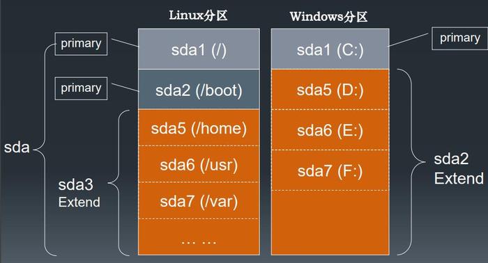 linux中分区的含义是什么(linux中分区的含义是什么)