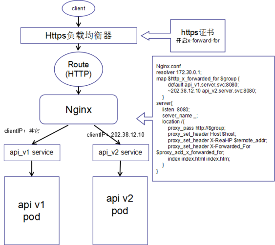 nginx根据IP怎么实现灰度发布(nginx 灰度发布)