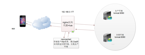 nginx根据IP怎么实现灰度发布(nginx 灰度发布)