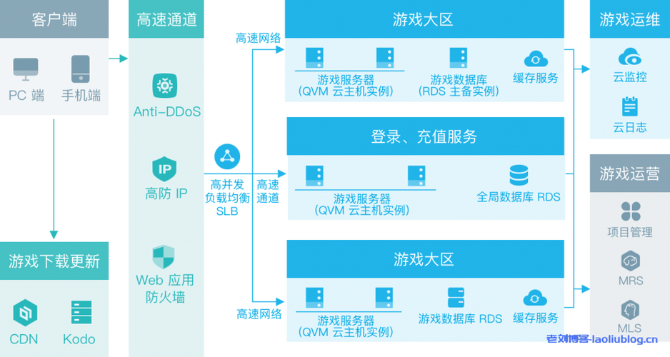 云服务器多人独立使用方法