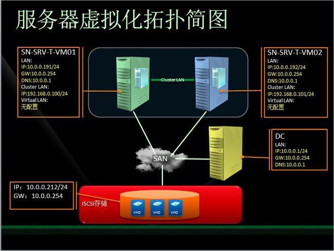 云服务器安装虚拟网络