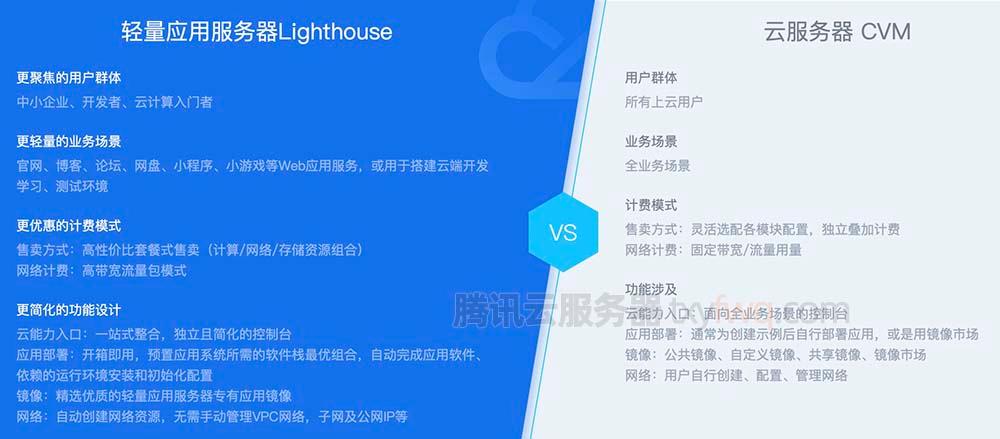 云盘和云服务器的区别