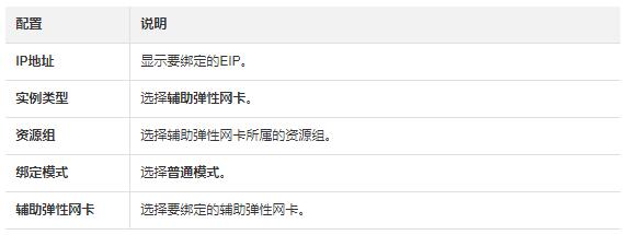 查看弹性公网IP流量和带宽监控信息的方法(弹性工网ip)
