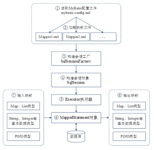 mybatis的工作原理(mybatis的工作原理和操作步骤)