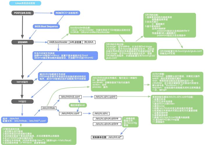 Linux启动过程的流程分析（linux启动过程的流程分析是什么）