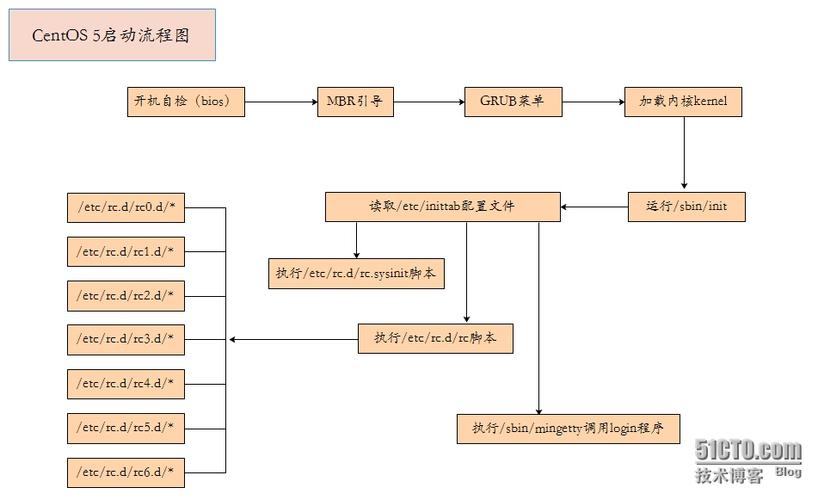 Linux启动过程的流程分析（linux启动过程的流程分析是什么）