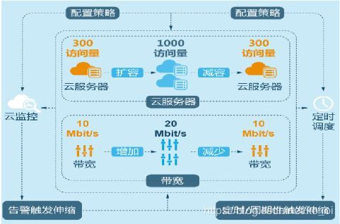 创建华为云服务器步骤图