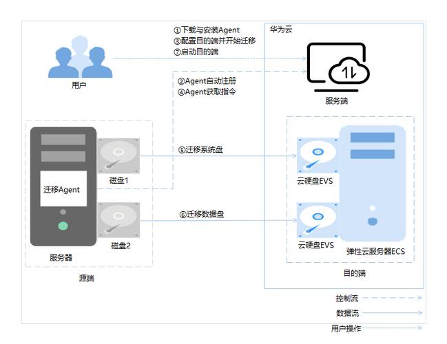 创建华为云服务器步骤图
