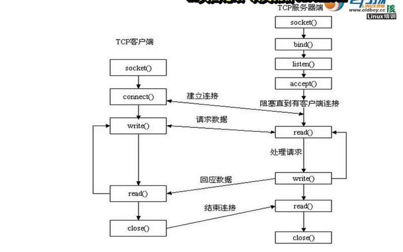 LINUX中socket与VRF怎么用