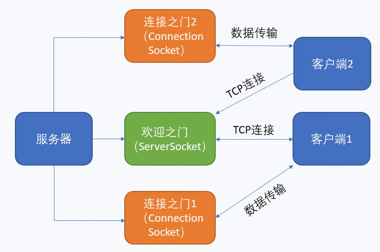 LINUX中socket与VRF怎么用