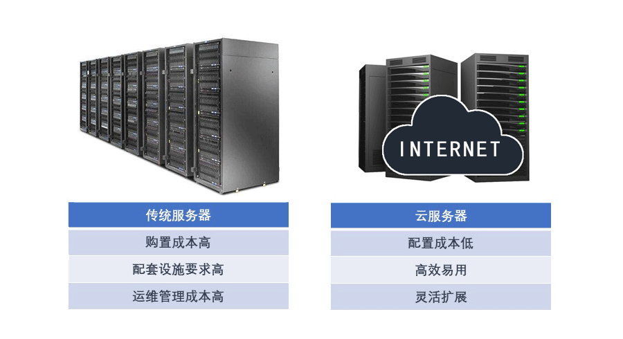 云服务器1u是什么意思(云服务器是什么意思?)