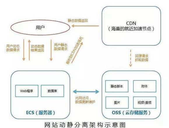 云服务器cdn区别