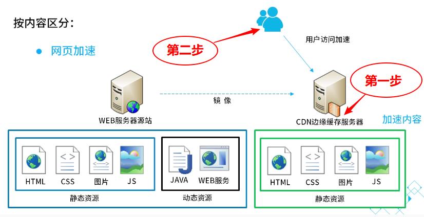 云服务器cdn区别