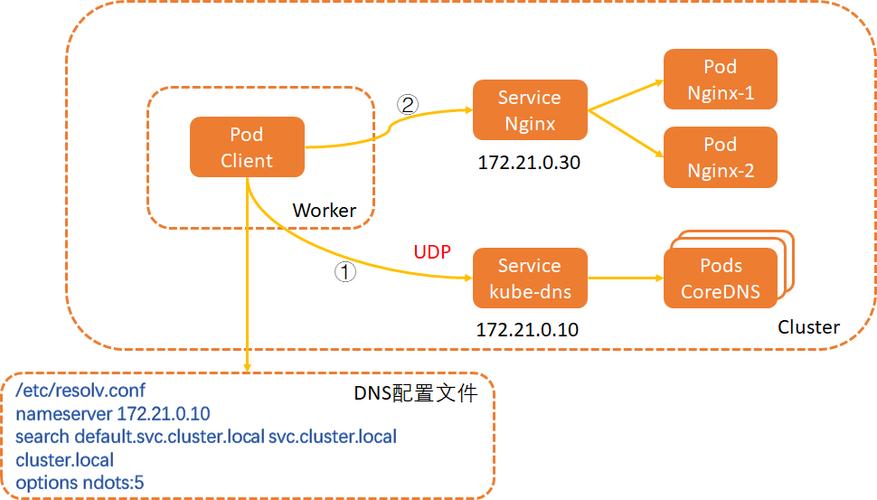 如何理解CoreDNS作为kubernetes后端的DNS服务器(coredns kubedns)