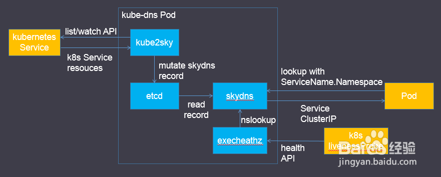 如何理解CoreDNS作为kubernetes后端的DNS服务器(coredns kubedns)