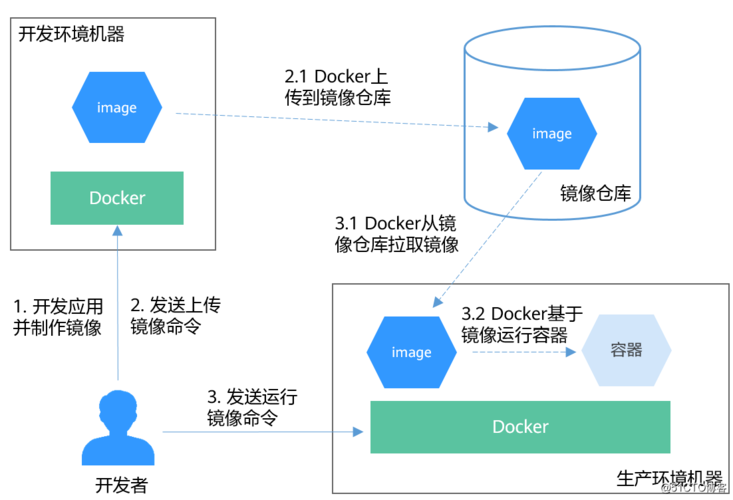 Docker容器使用过程是怎么样的(docker容器使用过程是怎么样的呢)