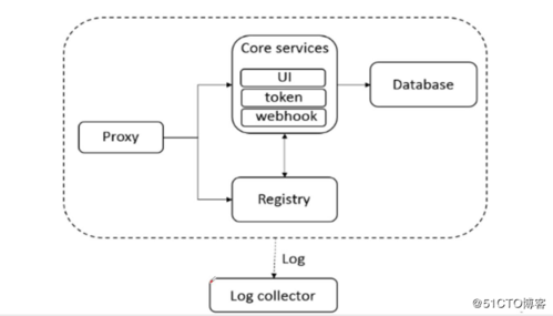 如何在Linux系统上部署docker私有仓库(linux 部署docker)