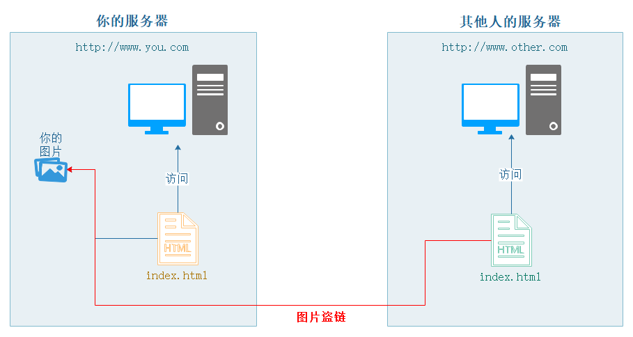 nginx中怎么利用referer指令配置防盗链(nginx防盗链 referer)