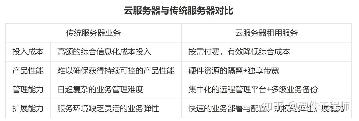 物理服务器和云服务有区别吗(物理服务器和云服务有区别吗知乎)