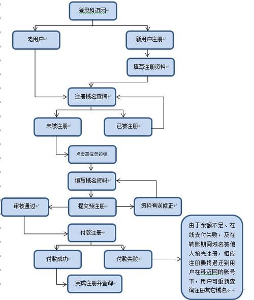 顶级域名申请(顶级域名申请流程)